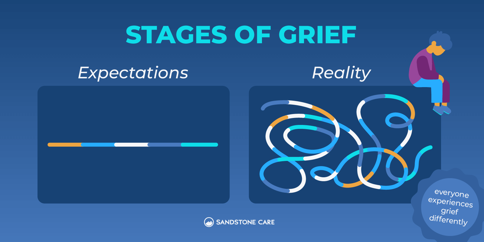a diagram of stages of grief and expectations