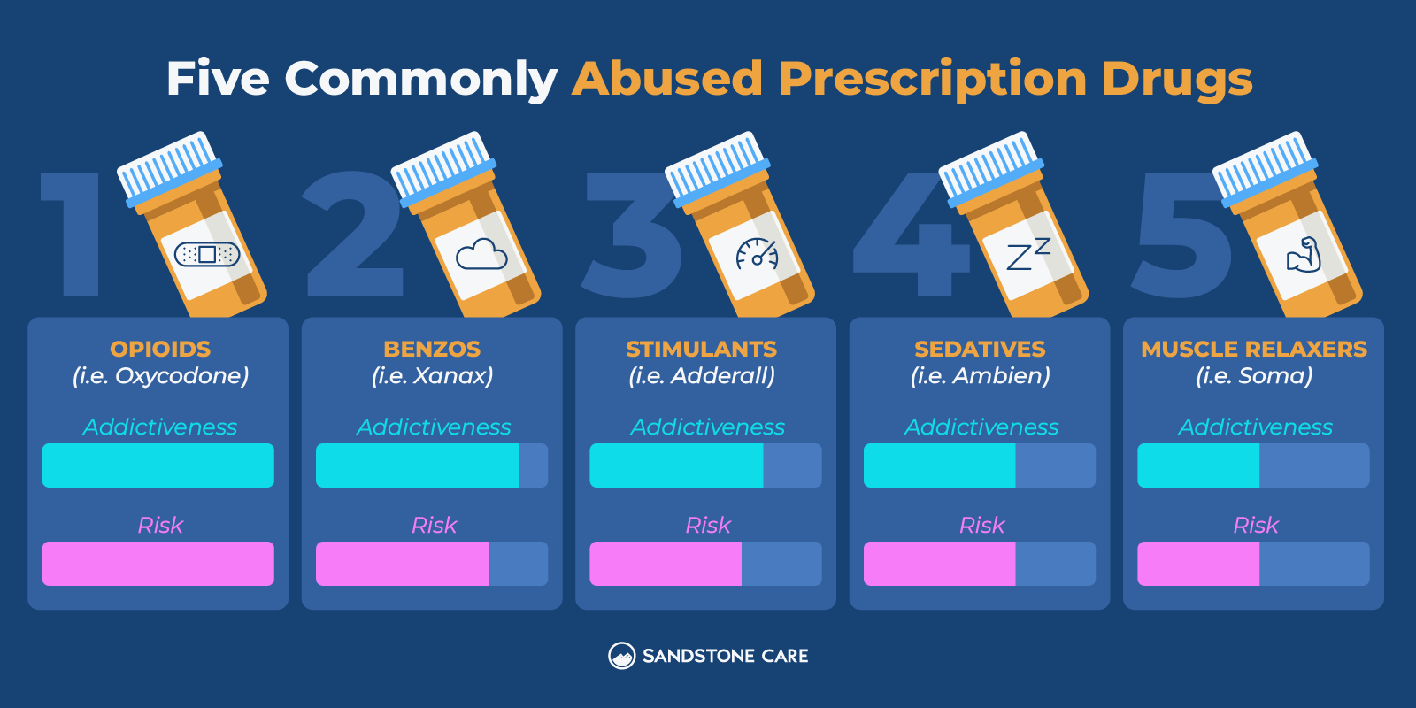 a diagram of five commonly abused prescription drugs