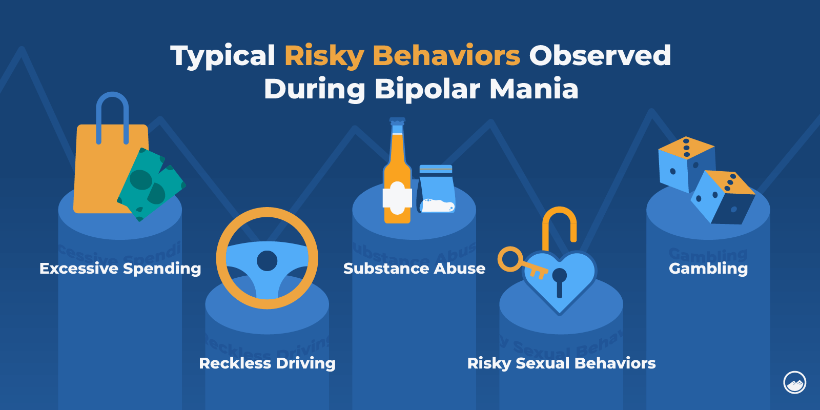 a diagram of various types of risk behavior observed during bipolar mania