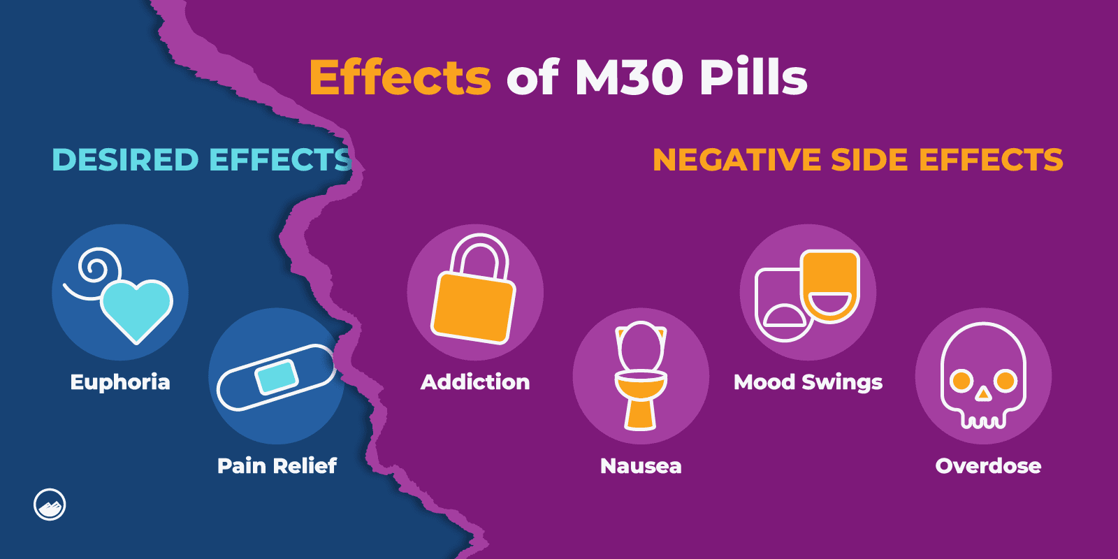 a diagram of the effects of m30 pills