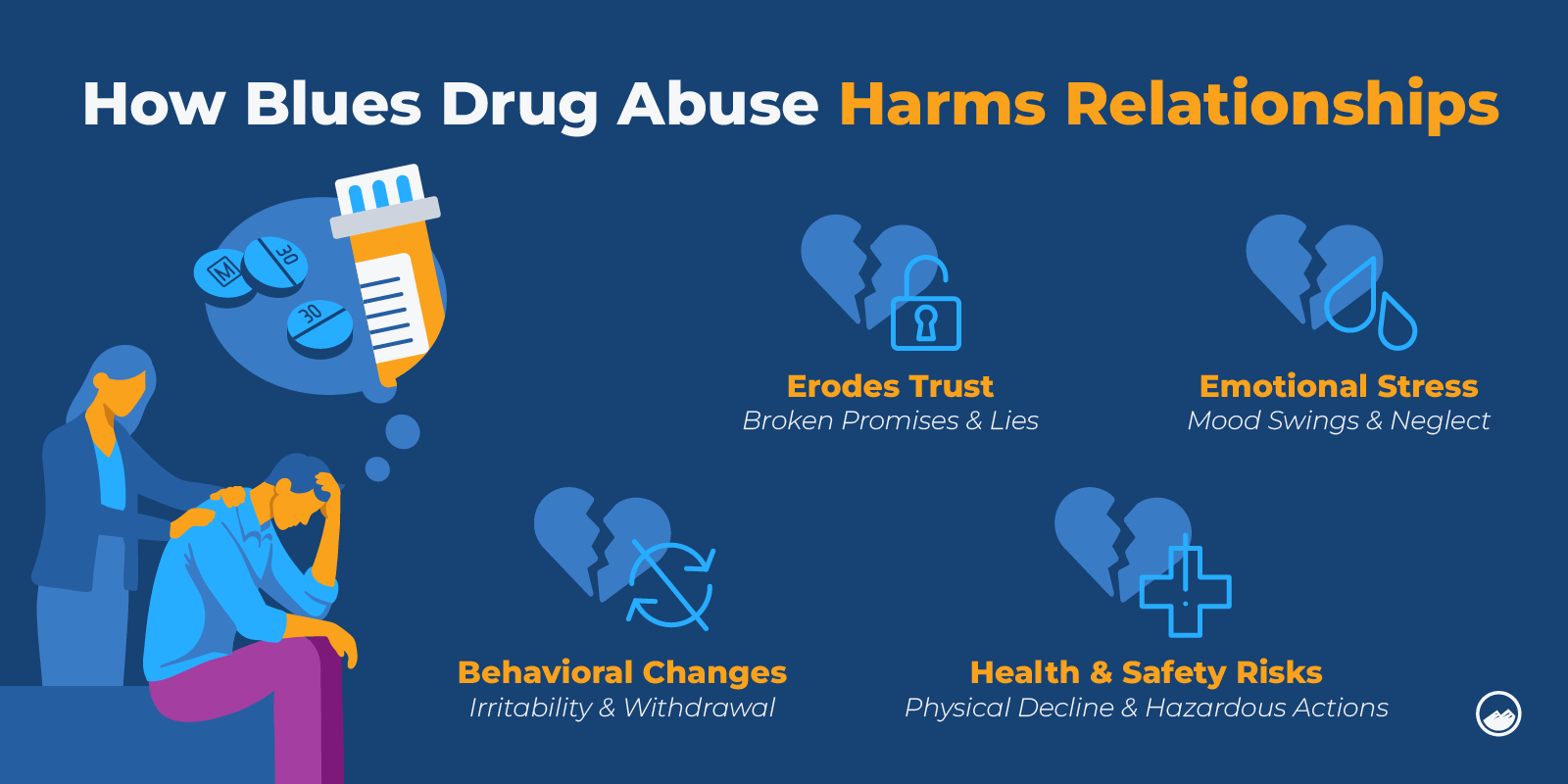 a diagram of how blues drug abuse harms relationships