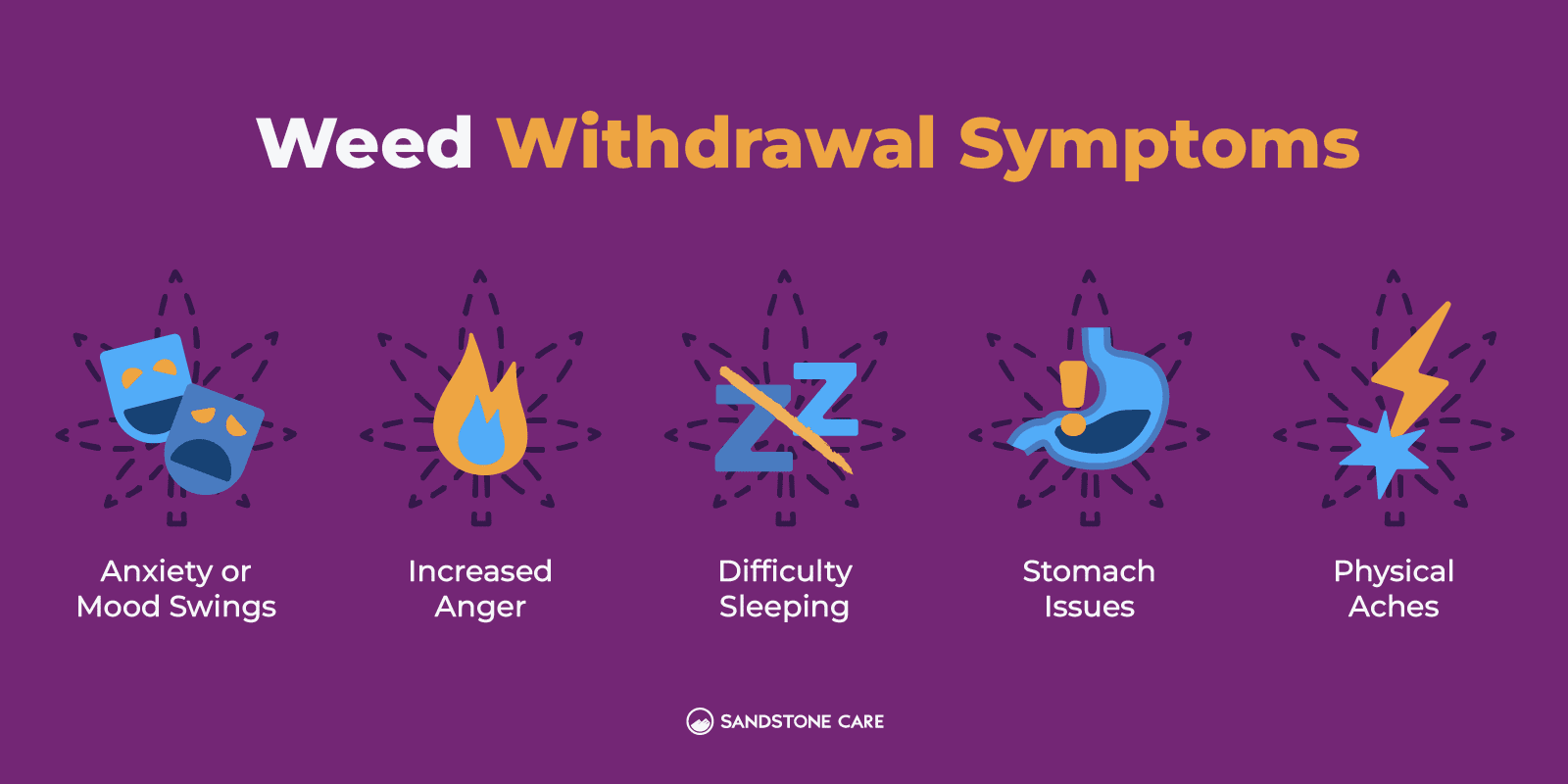 a purple background with a series of different types of symptoms