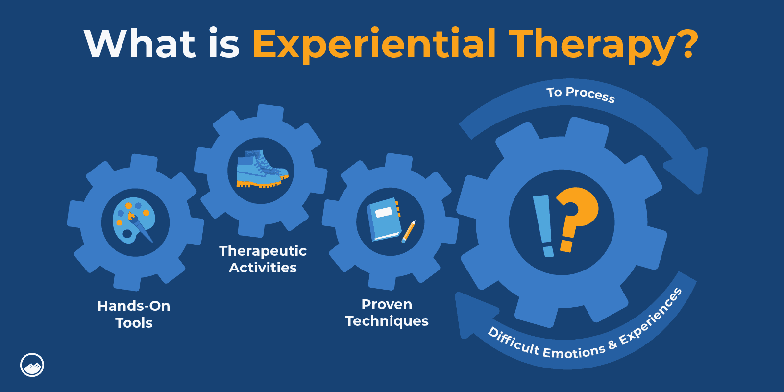 a close up of a diagram of what is experiential therapy