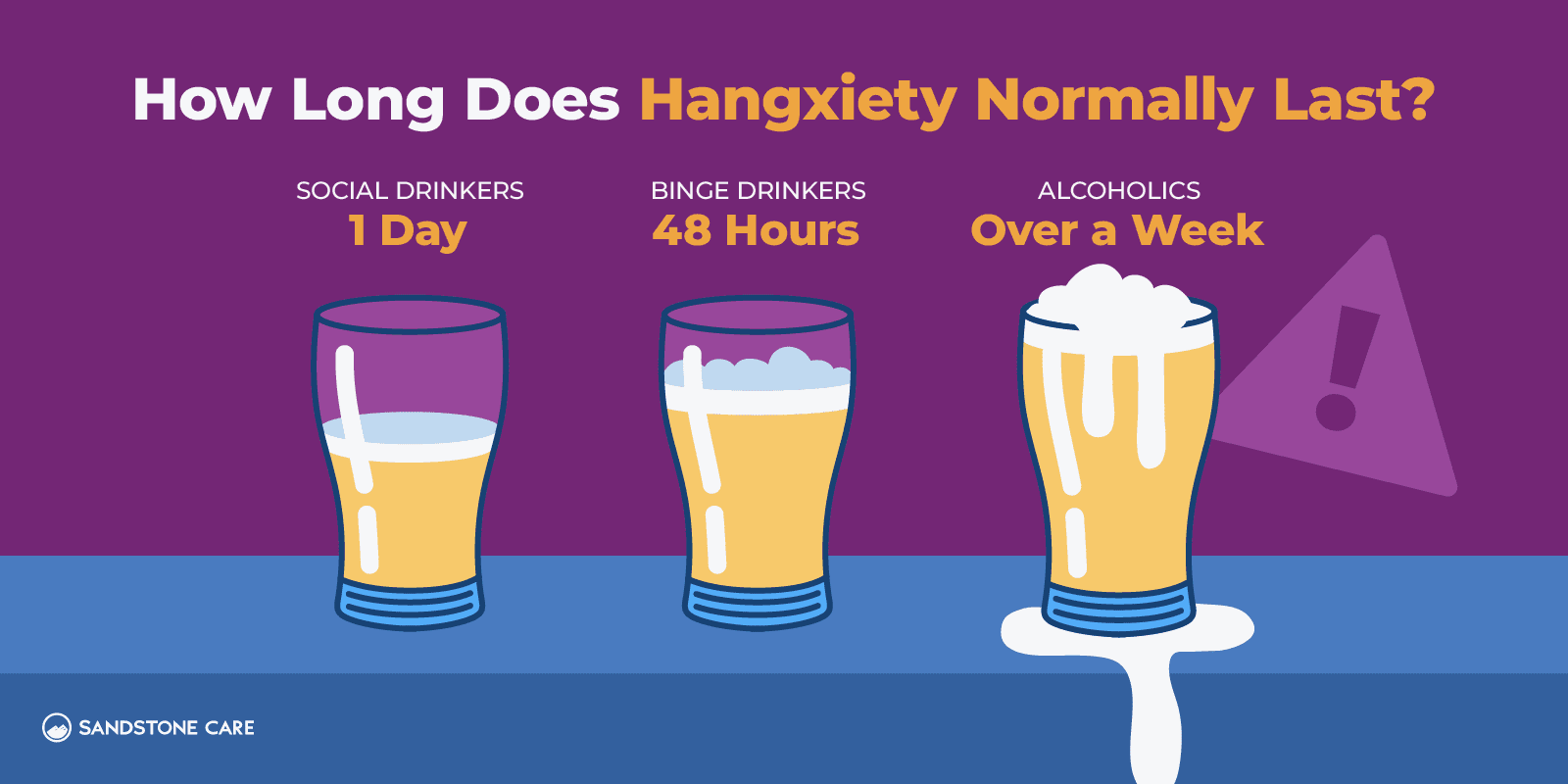 a diagram of how long does anxiety normally last?
