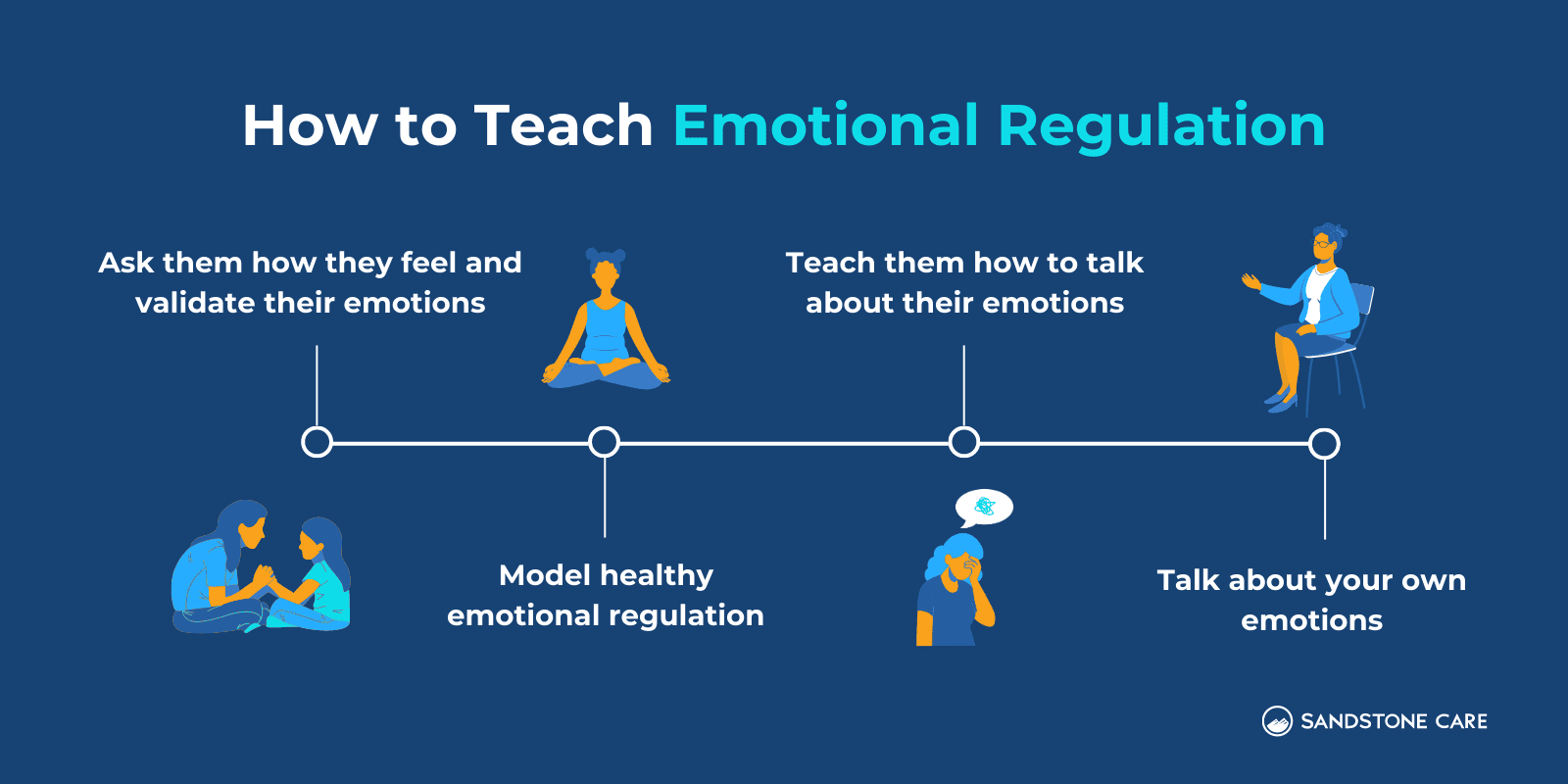 a diagram of how to teach emotional regulation