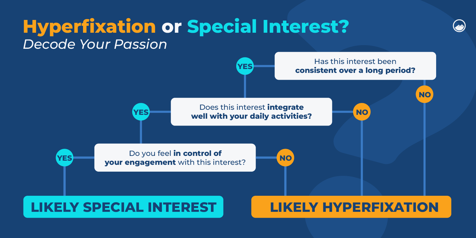 a diagram of how to use hyperfication or special interest