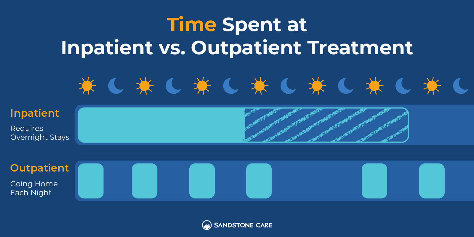 a diagram of the time spent at implant vs outpatient treatment