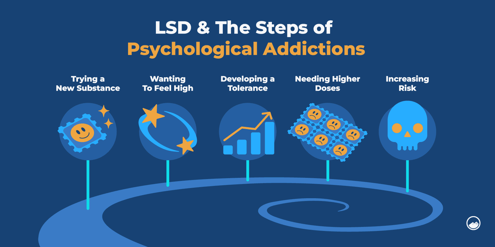 a graphic of a graphic of the steps of psychological addiction