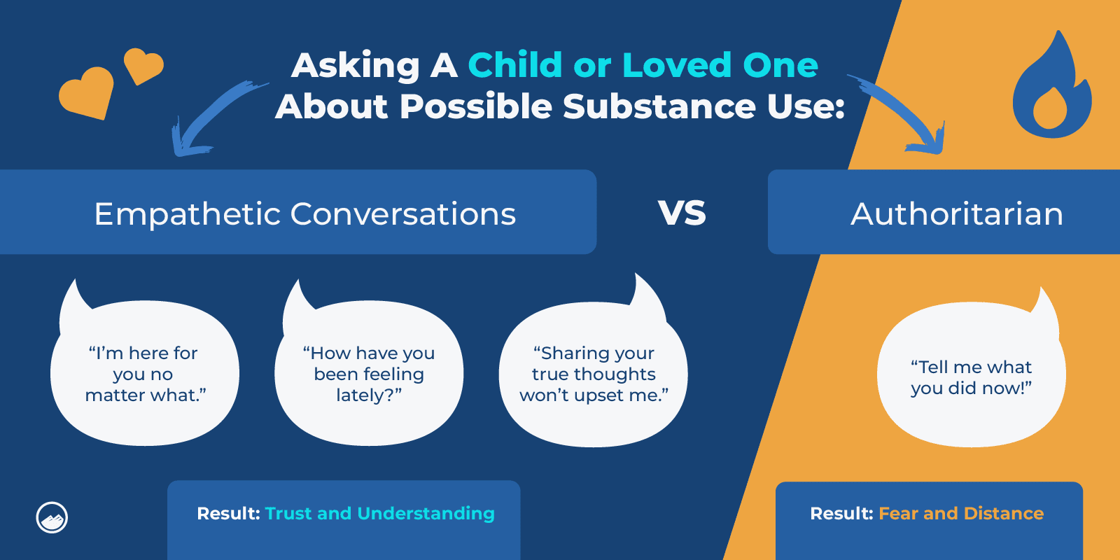a diagram of how to ask a child or loved one about possible substance use