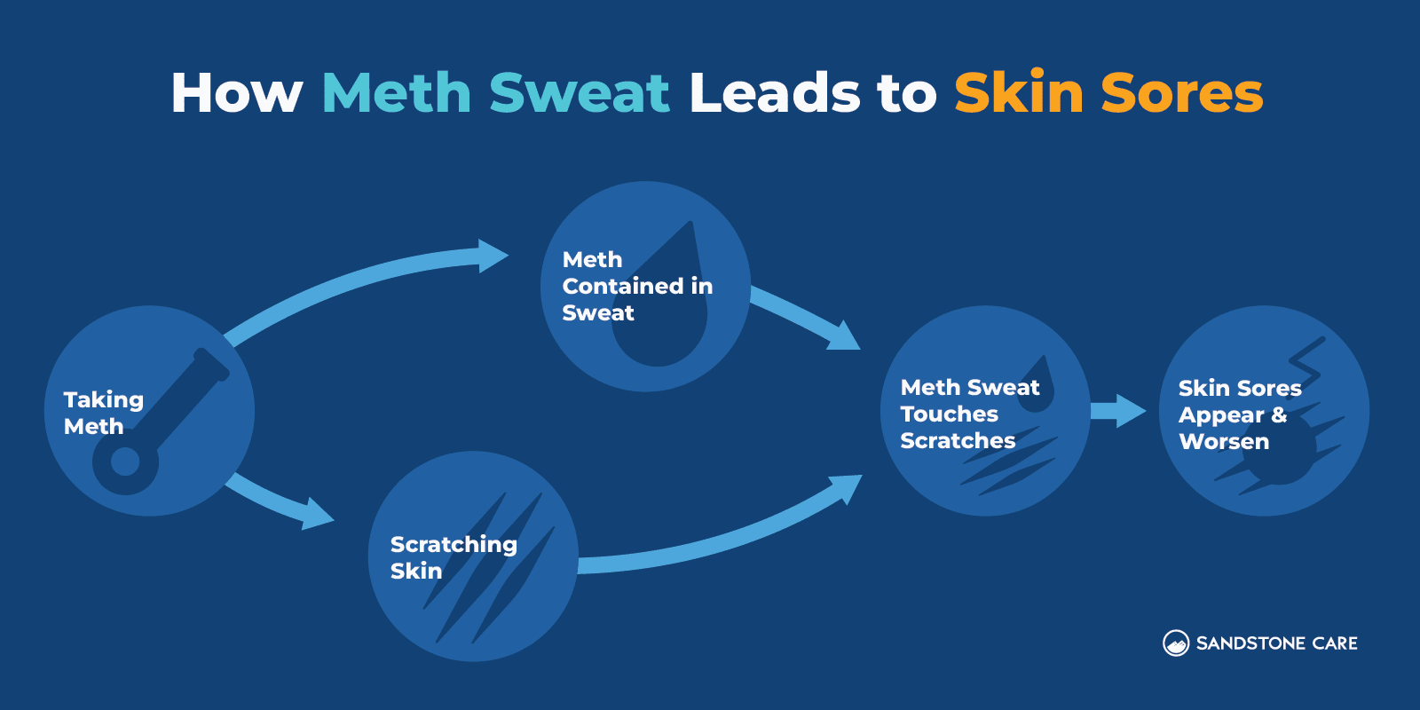 a diagram of how men sweat leads to skin sores
