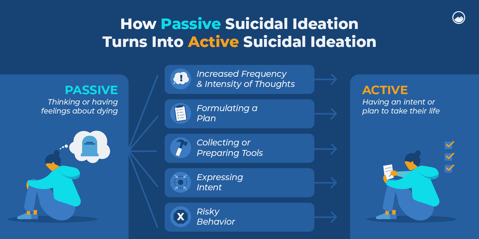 a diagram of how passive suicide ideas turn into active suicide