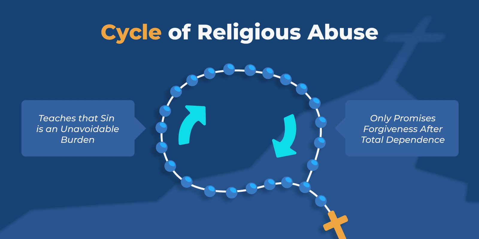 a diagram of the cycle of religious abuse