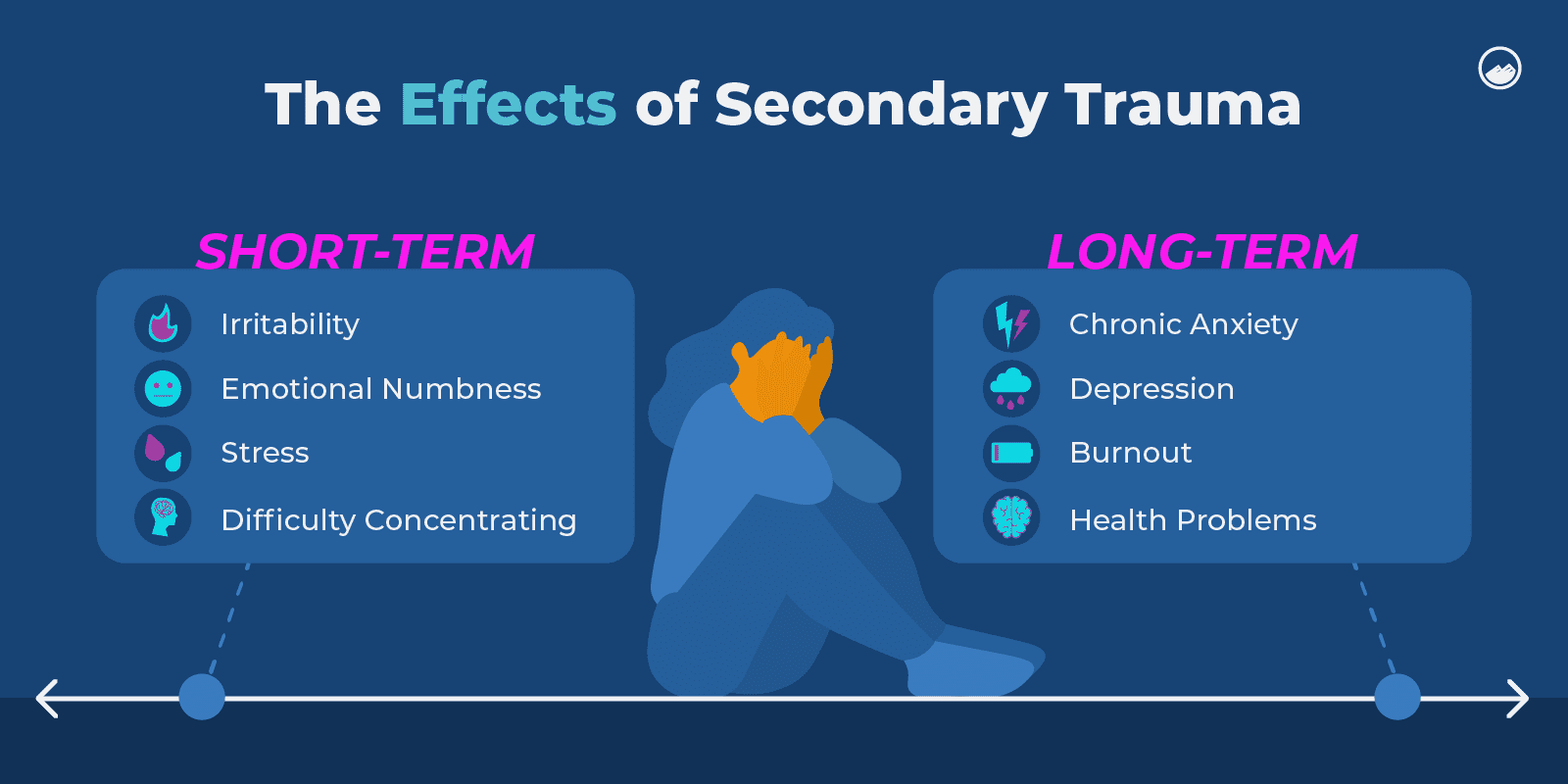 a diagram of the effects of secondary trauma
