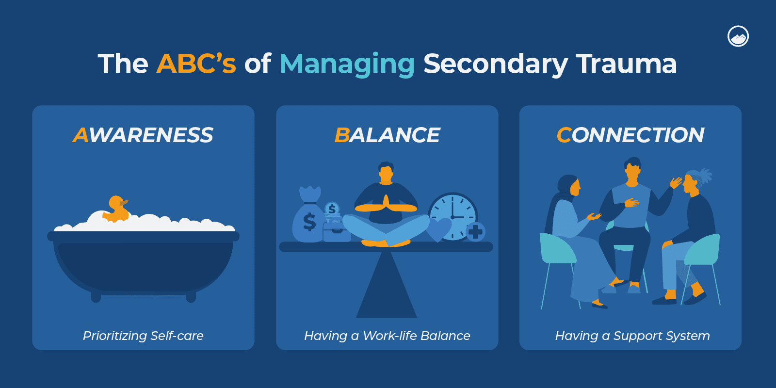 a diagram of the abcc of managing secondary trauma