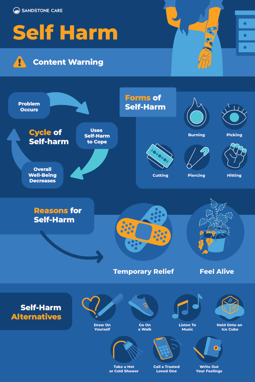 a diagram of a self harm infographic showing the steps to self harm