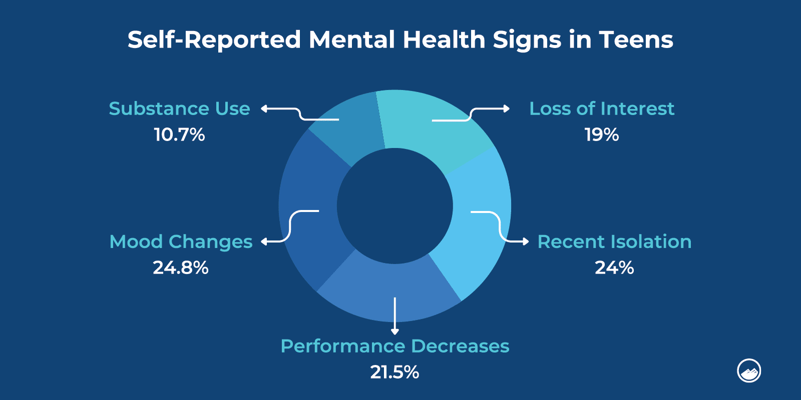 Self Reported Mental Health Signs In Teens