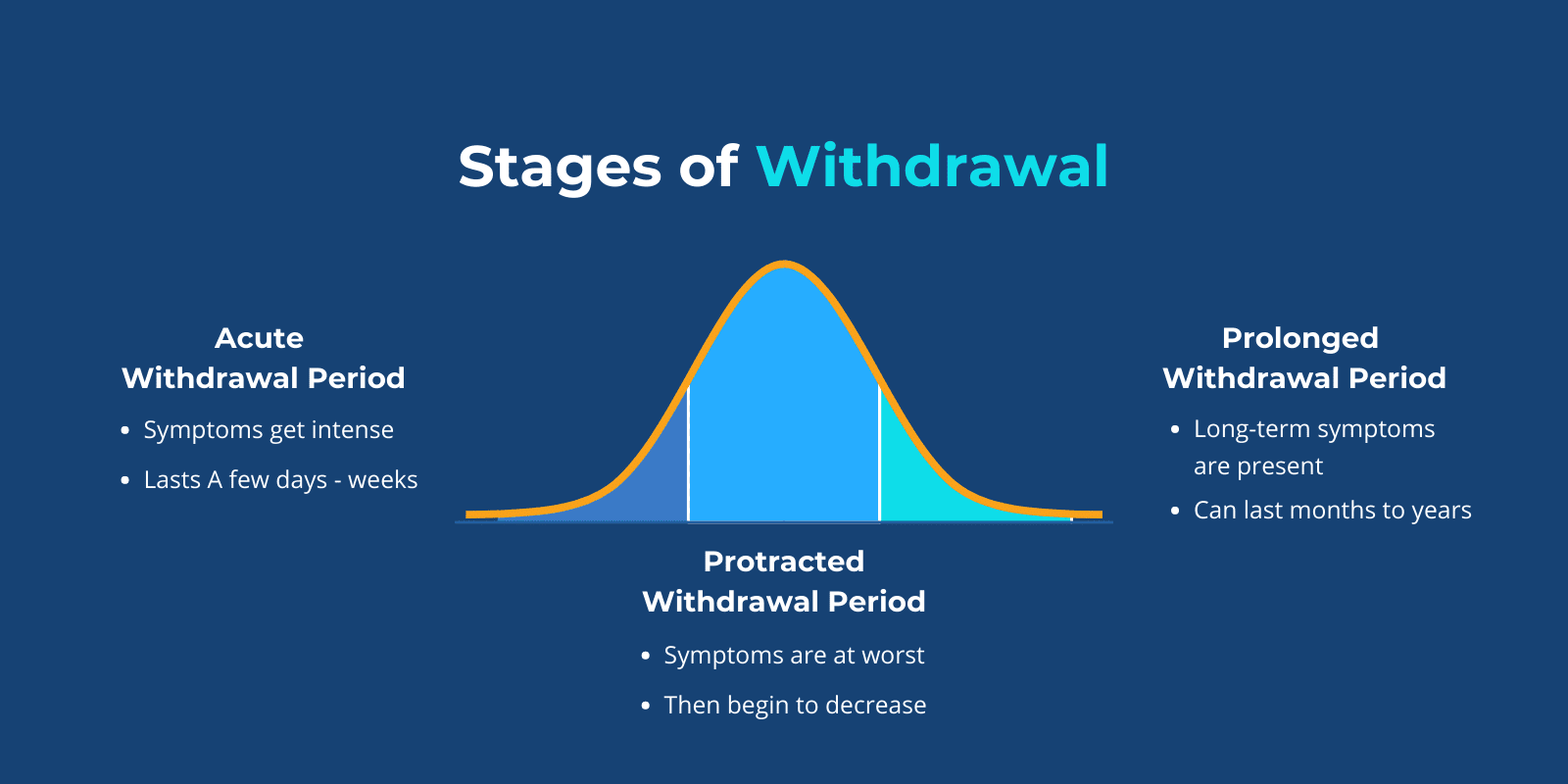 Stages of Withdrawal with a normal distribution graphs each highlighting acute, protracted, and prolonged withdrawal period