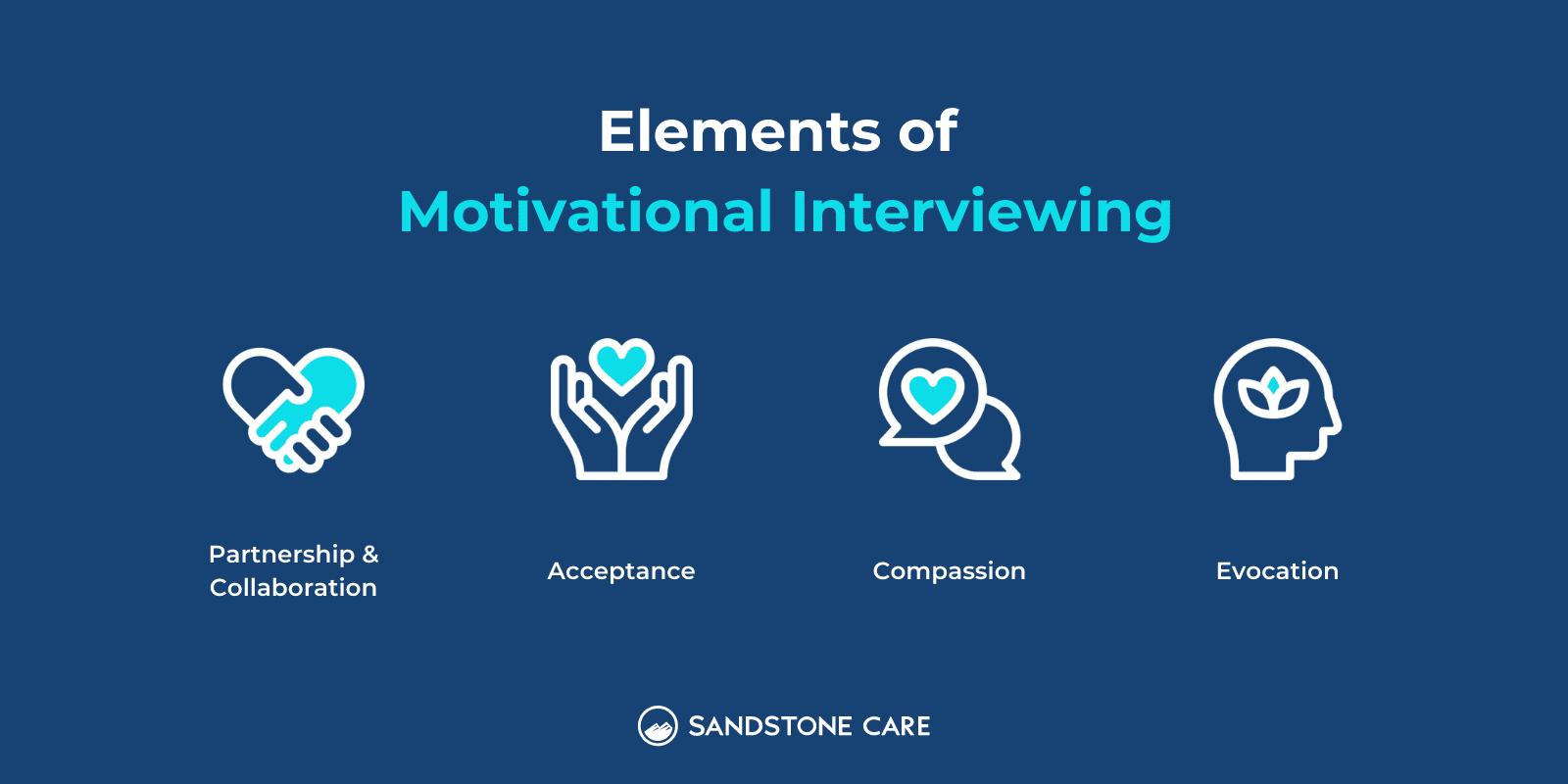 Elements of Motivational Interviewing infographic with relevant icons