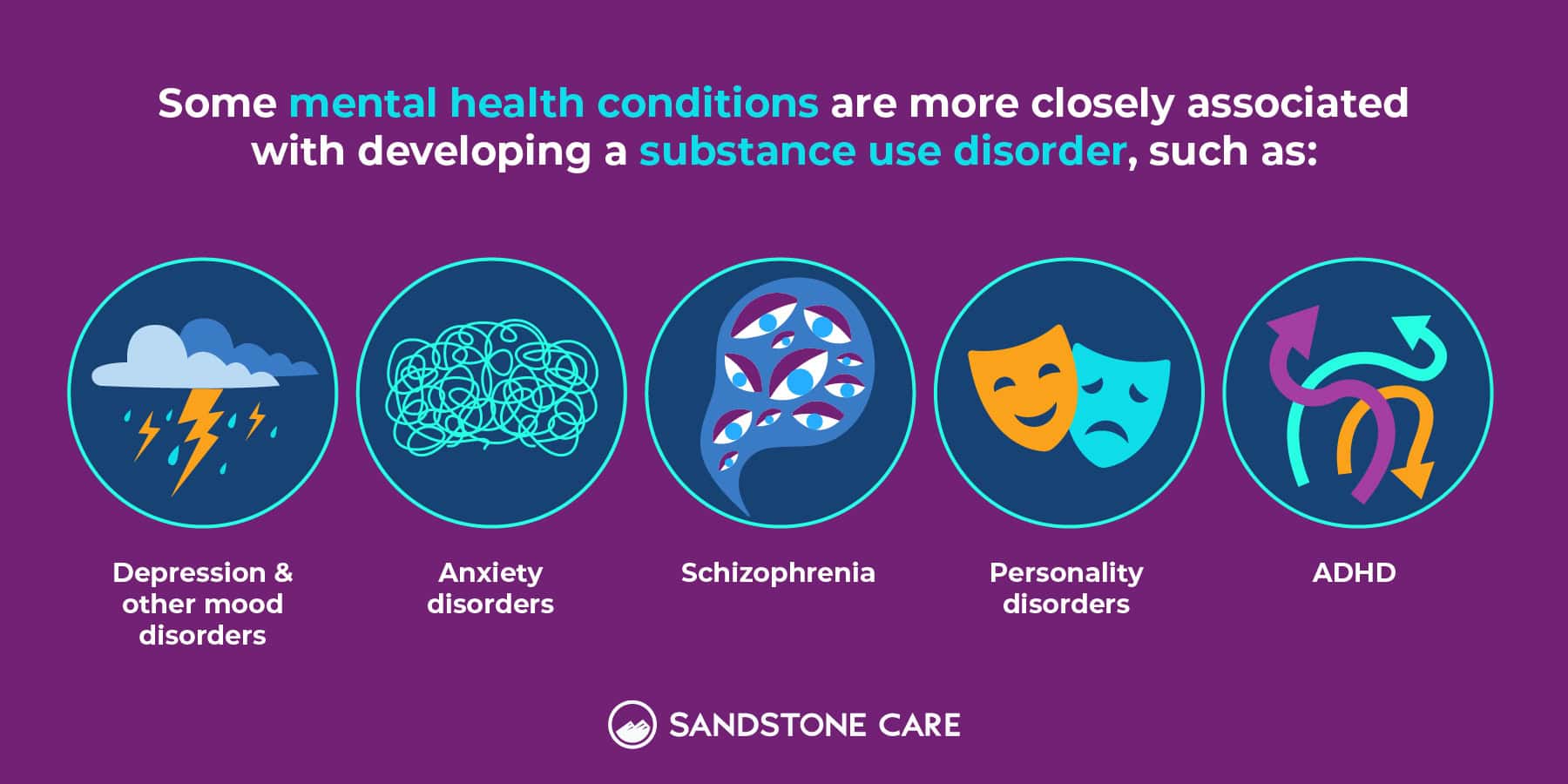 Some mental health conditions are more closely associated with developing a substance use disorder, such as: depression & other mood disorders, anxiety disorders, schizophrenia, personality disorders, and ADHD.