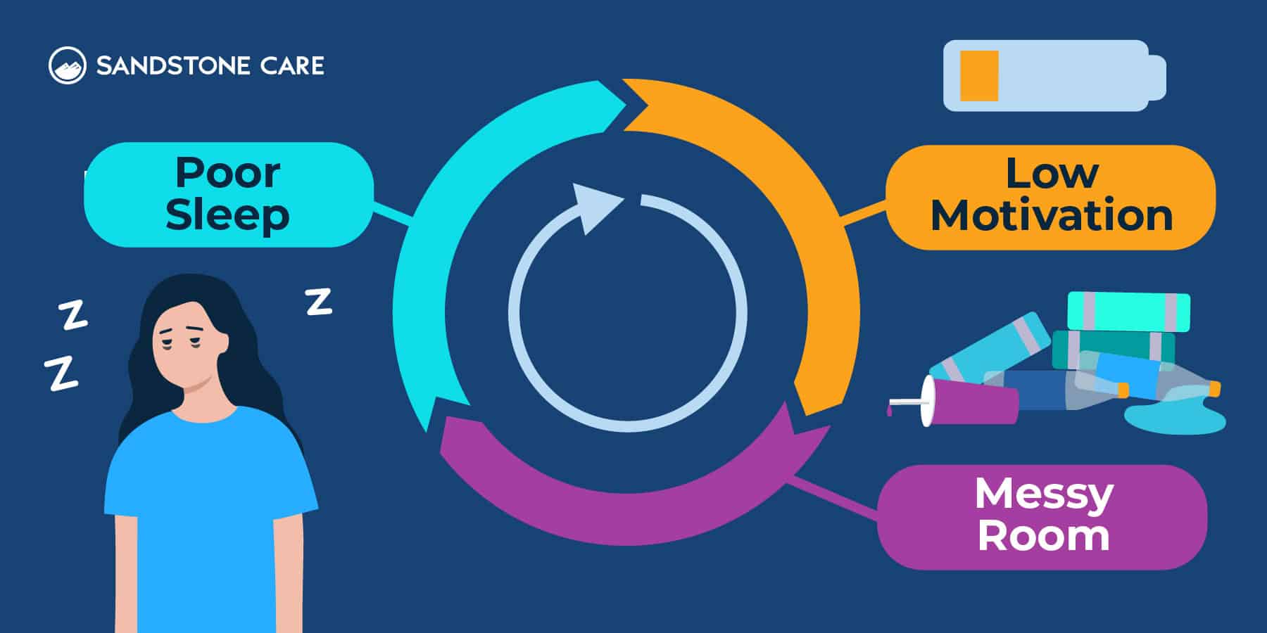 a negative cycle = poor sleep, low motivation, messy room
