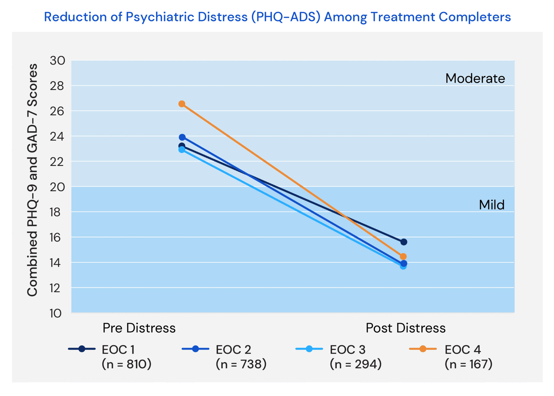 Continued Care Has Impact