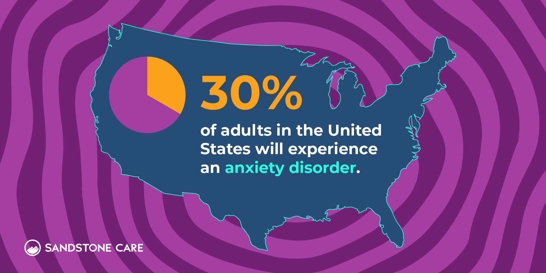 30% of adults in the United States will experience an anxiety disorder
