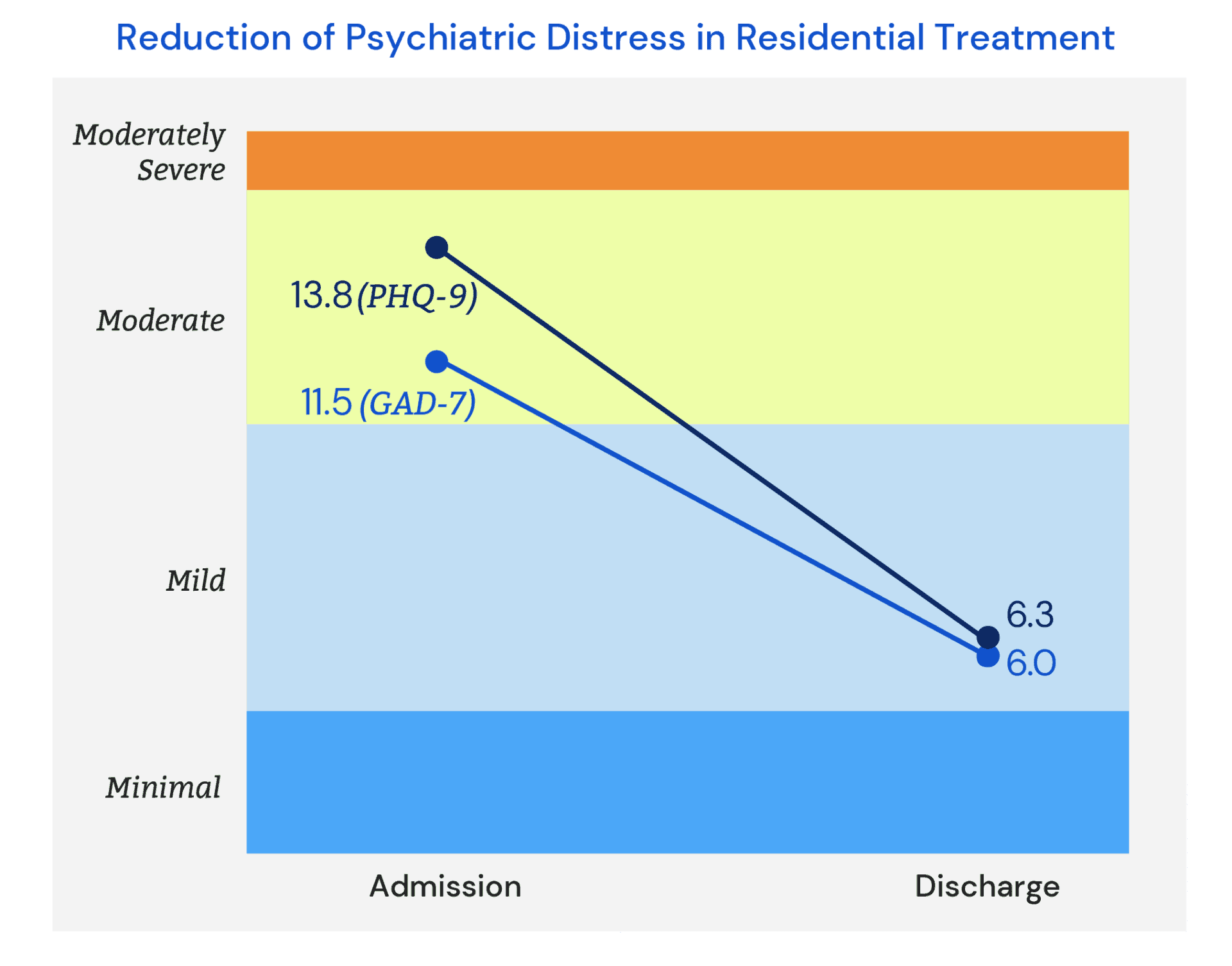Reduction of Psychiatric Distress in Residential Treatment
