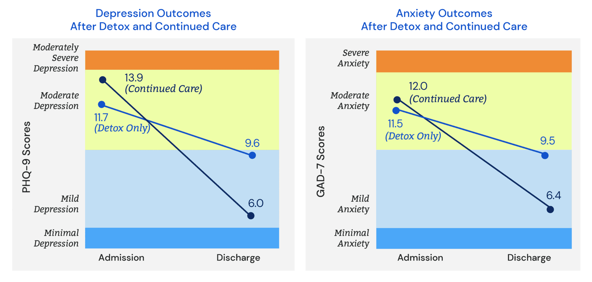 Depression and Anxiety Outcomes After Detox and Continued Care