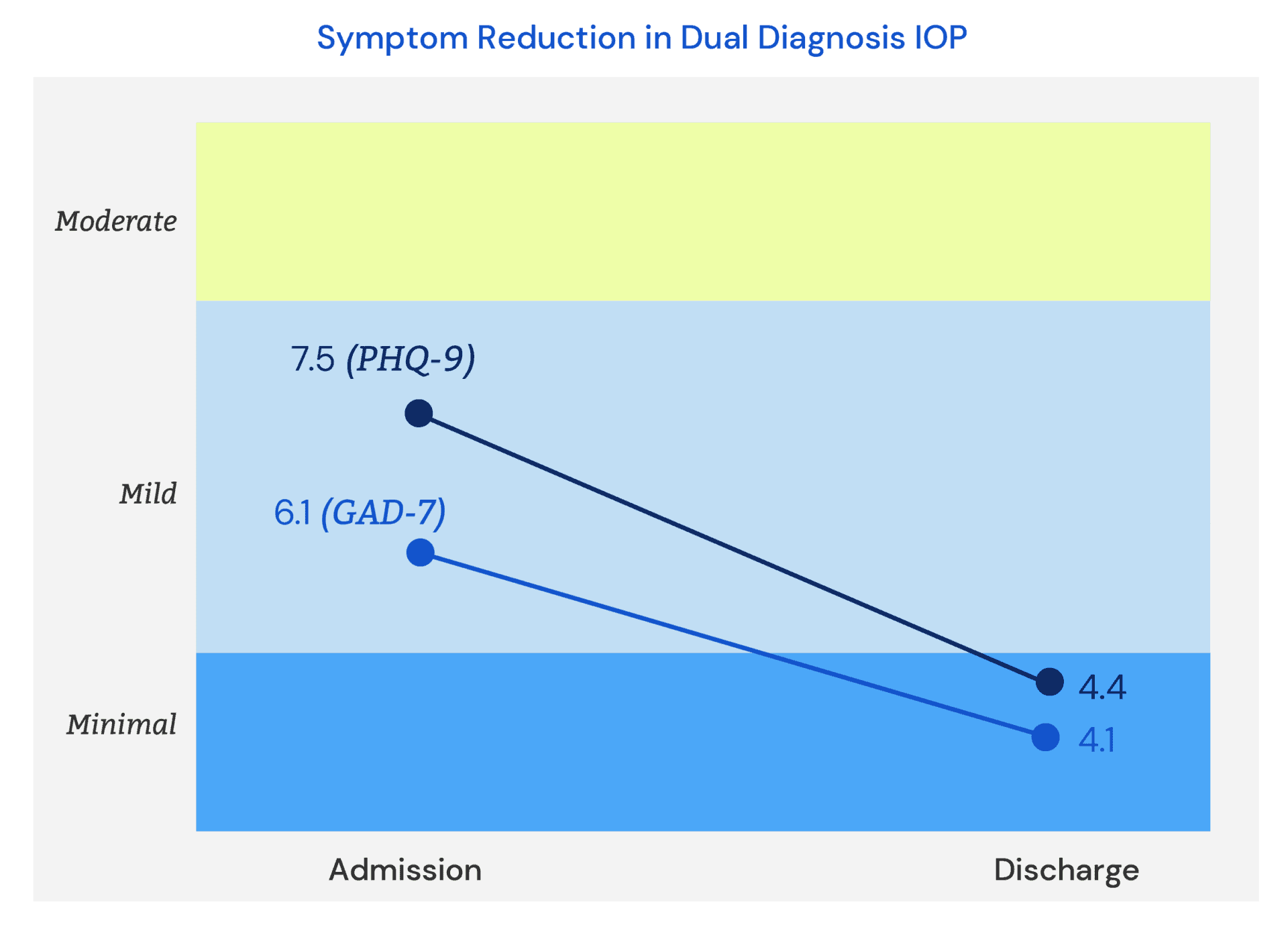 Symptom Reduction in Dual Diagnosis IOP