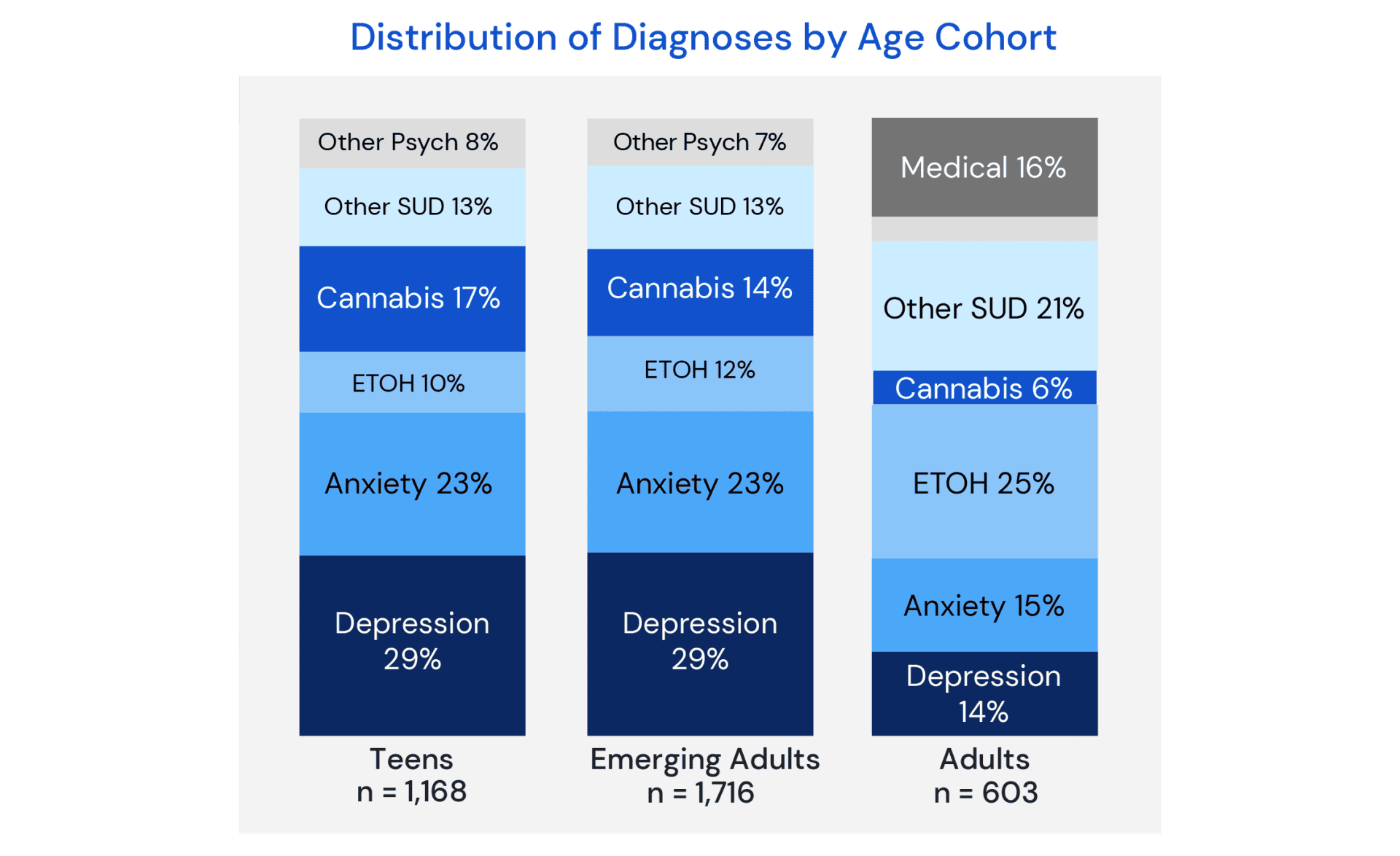Diagnoses