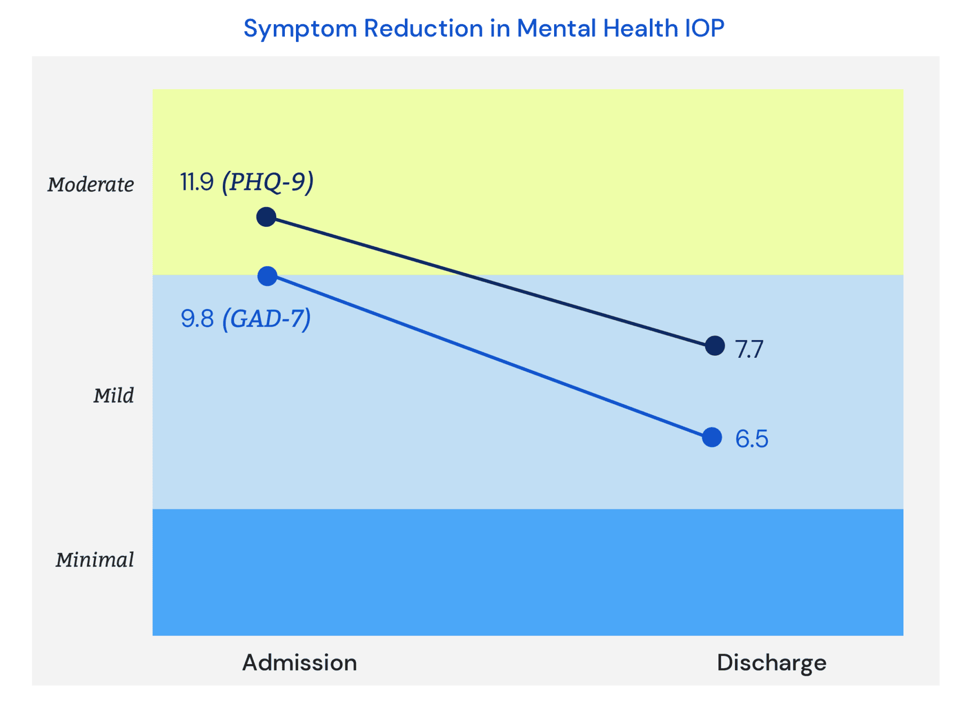 Symptom Reduction in Mental Health IOP