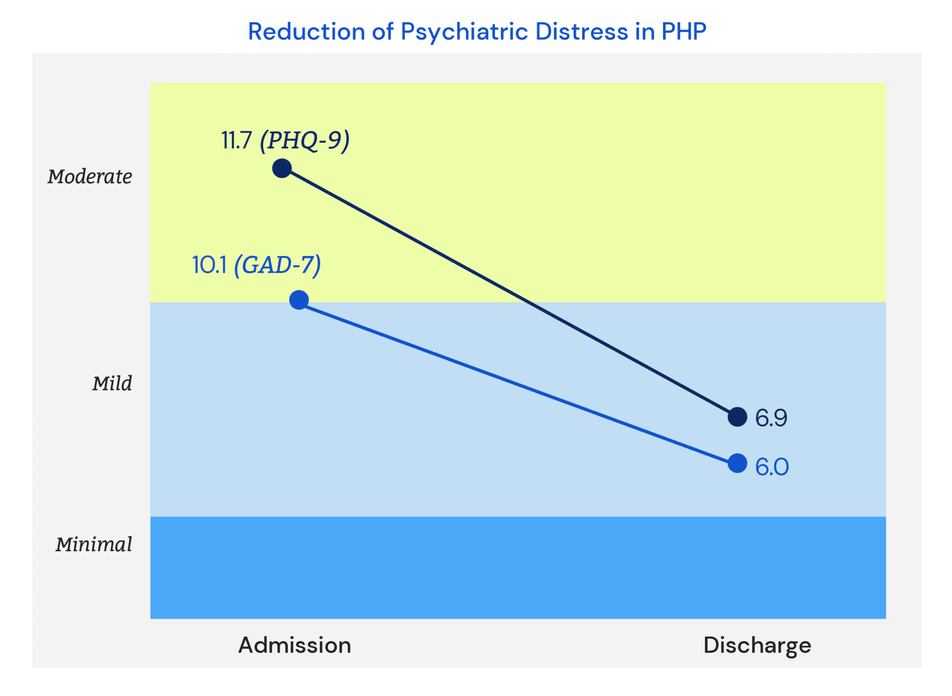 Reduction of Psychiatric Distress in PHP