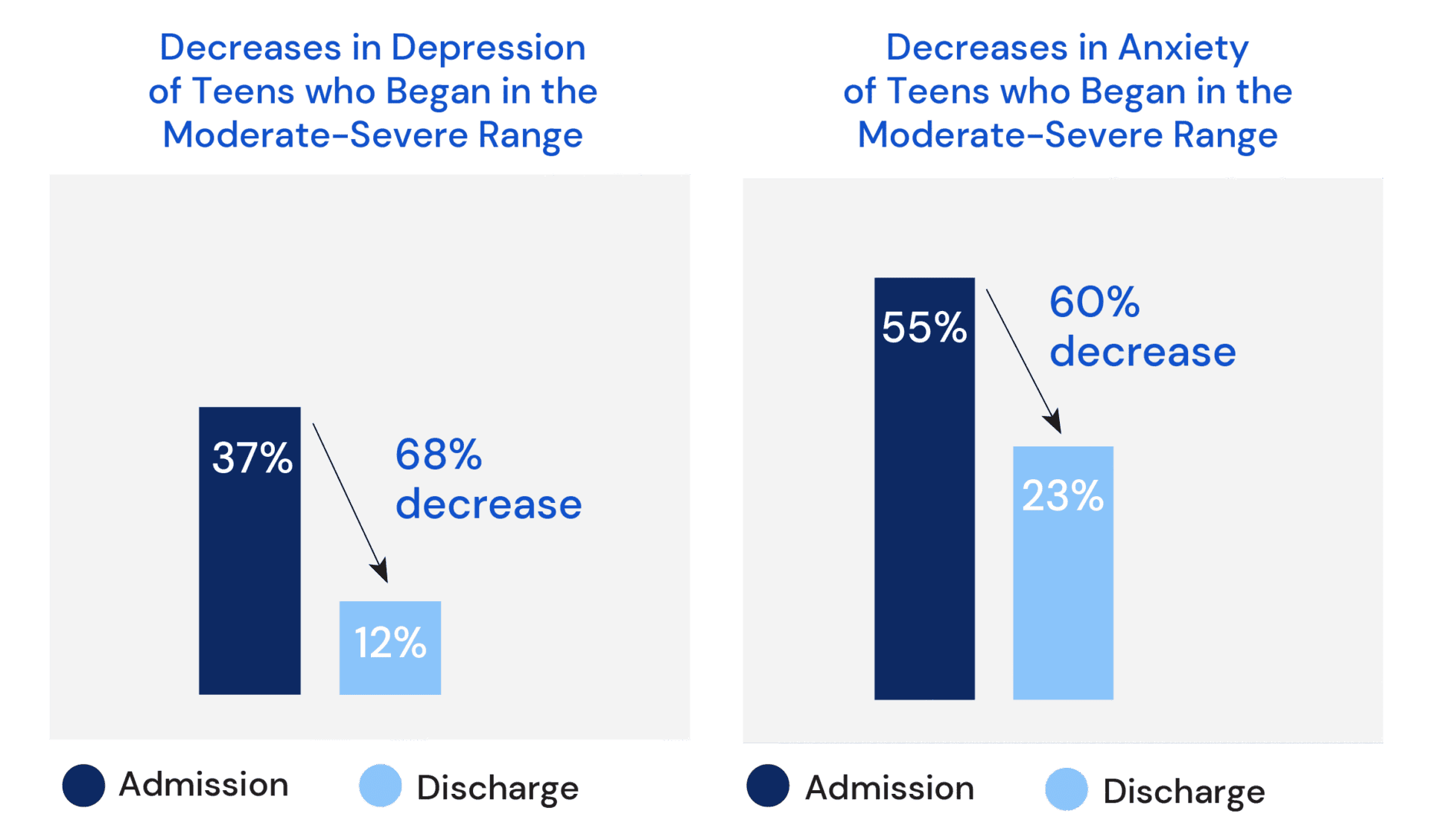Decreases in Depression and Anxiety of Teens who Began in the Moderate-Severe Range