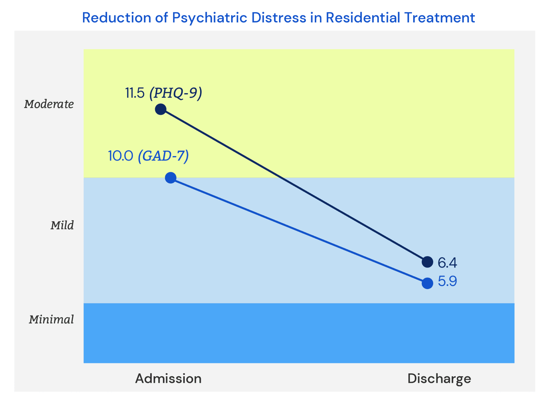 Reduction of Psychiatric Distress in Residential Treatment
