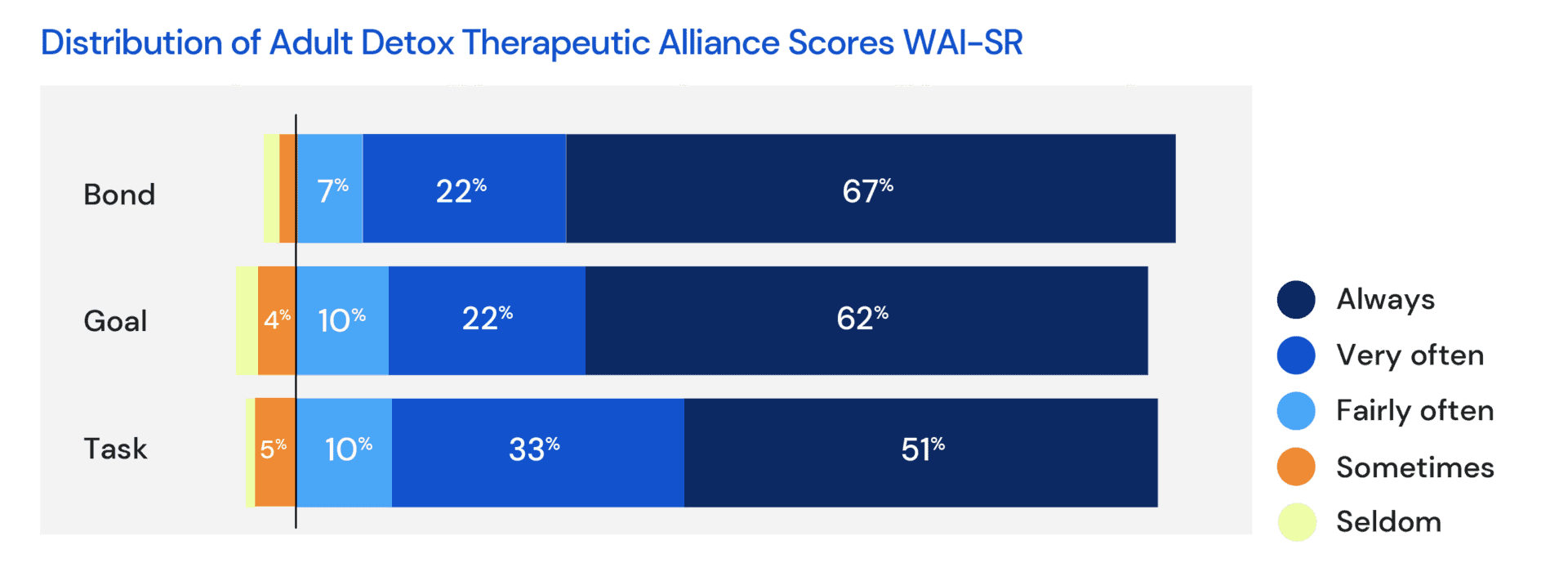 Therapeutic Alliance for Adults