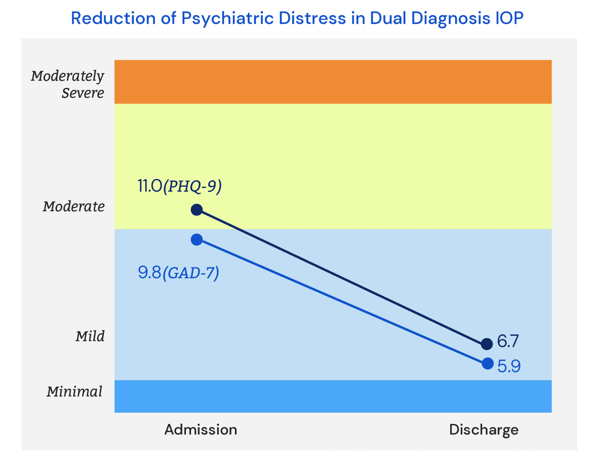 Reduction of Psychiatric Distress in Dual Diagnosis IOP