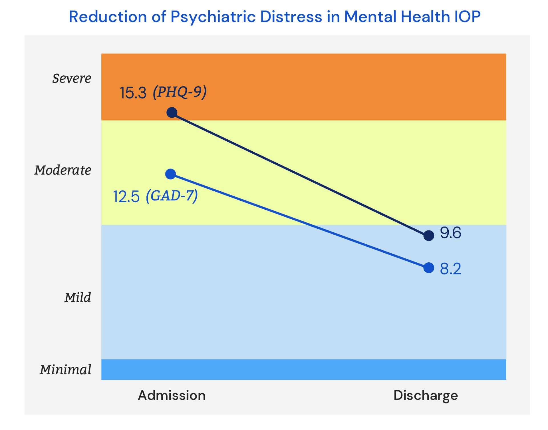 Reduction of Psychiatric Distress in Mental Health IOP