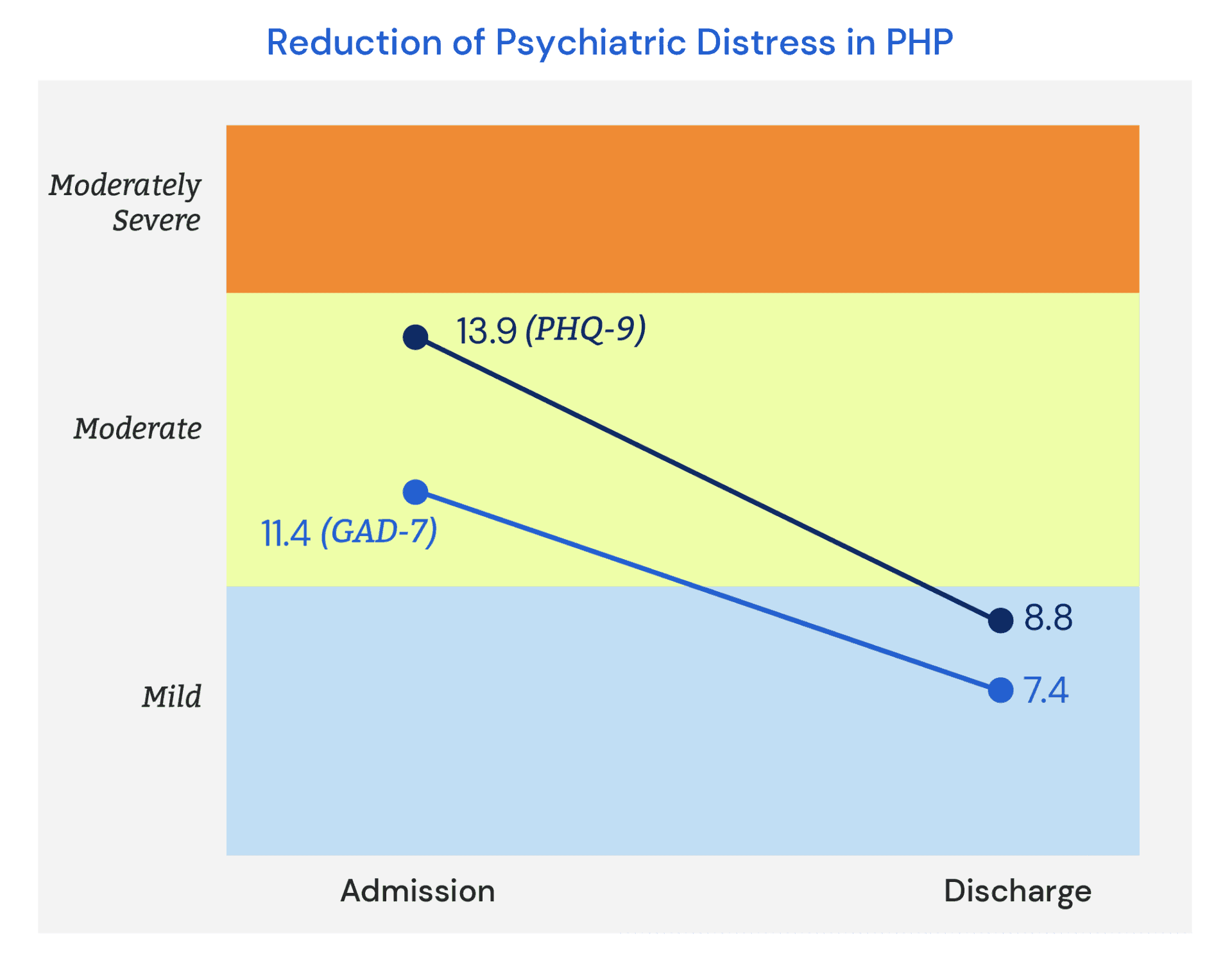 Reduction of Psychiatric Distress in PHP