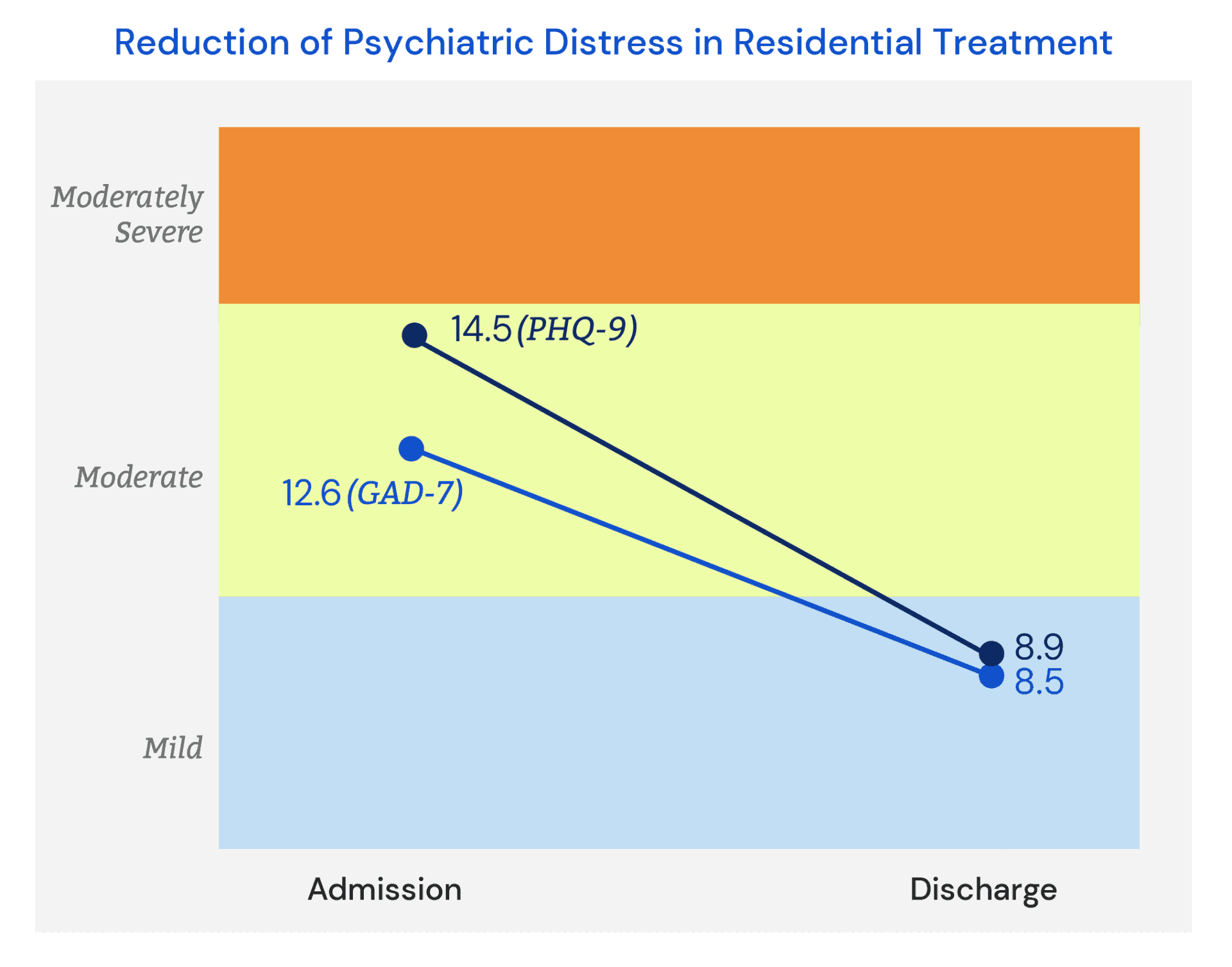 Reduction of Psychiatric Distress in Residential Treatment