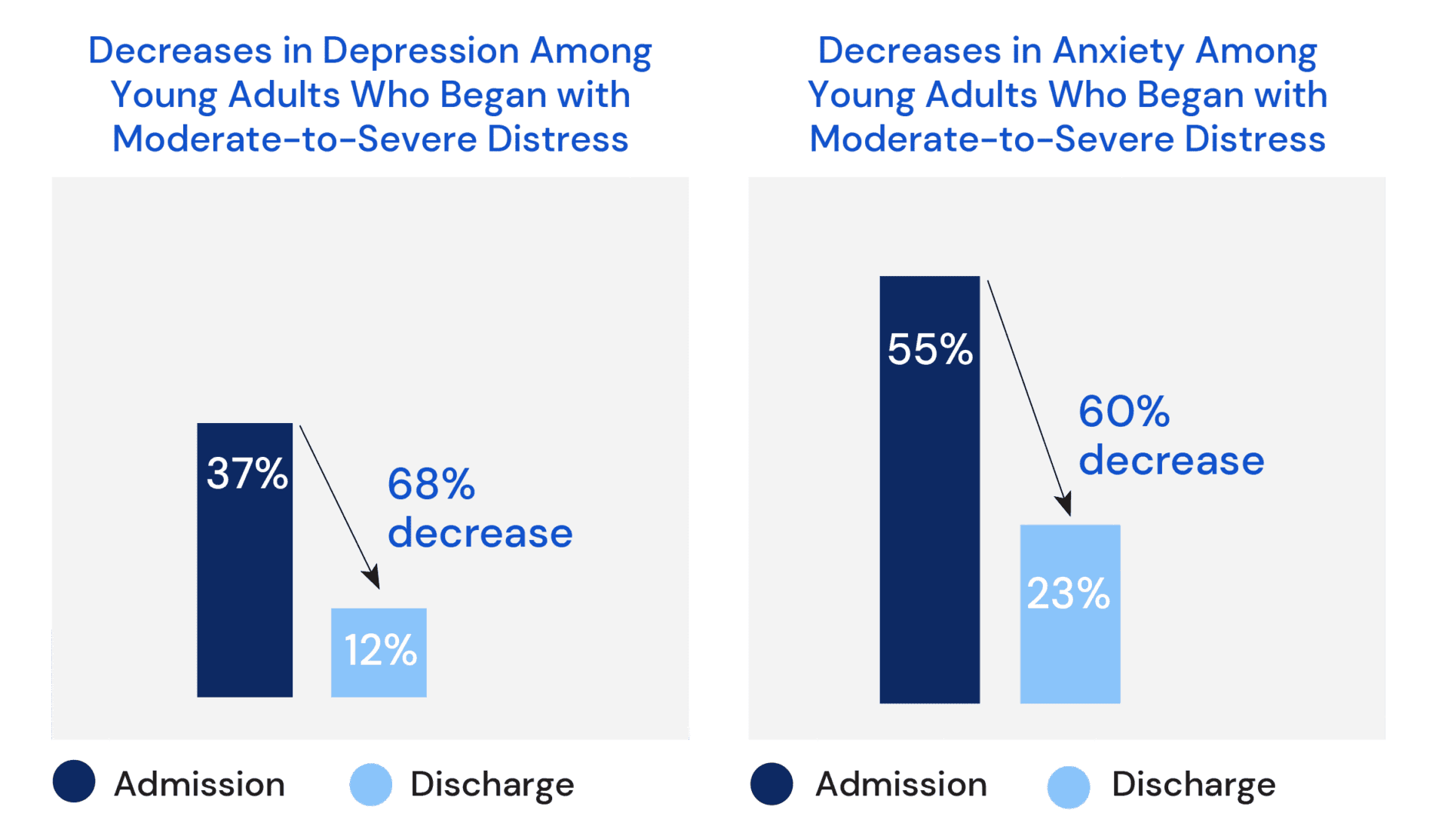 Decreases in Depression and Anxiety Among Young Adults Who Began with Moderate-to-Severe Distress