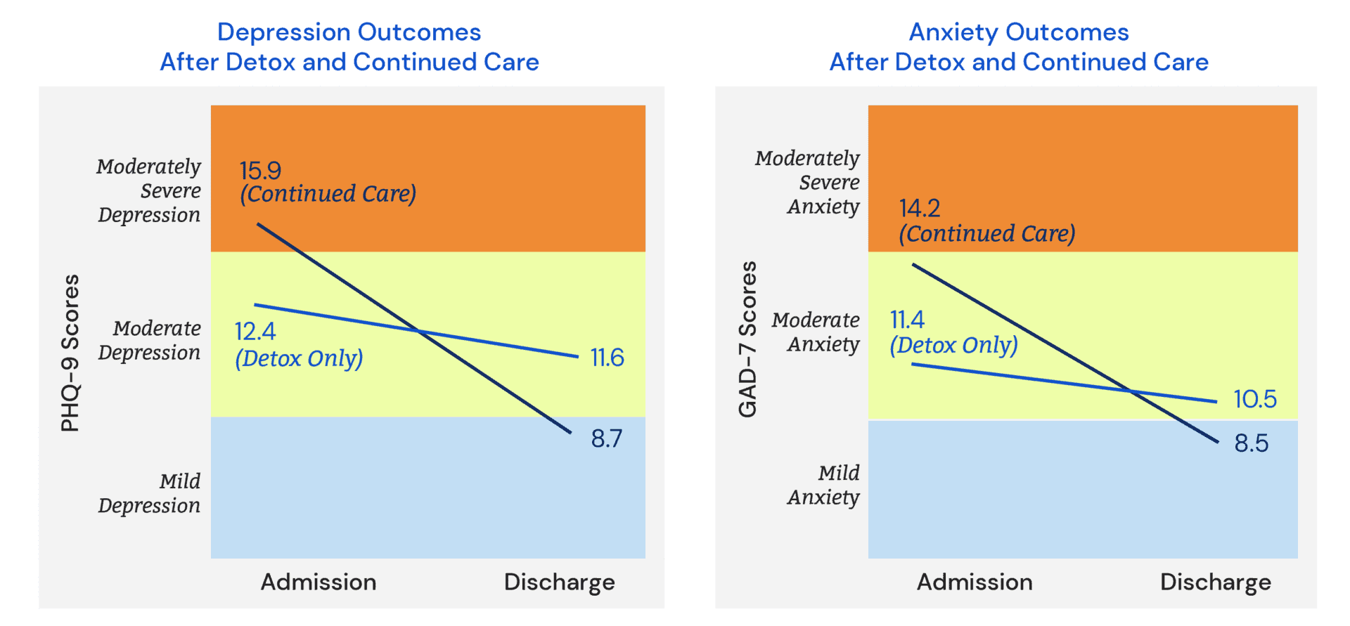 Depression and Anxiety Outcomes After Detox and Continued Care