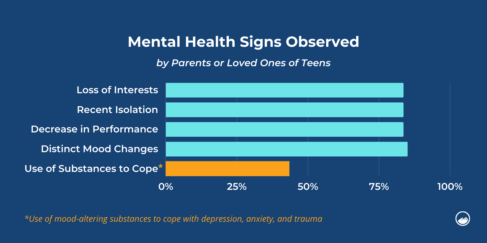 a chart showing the percentage of mental health signs observed by parents