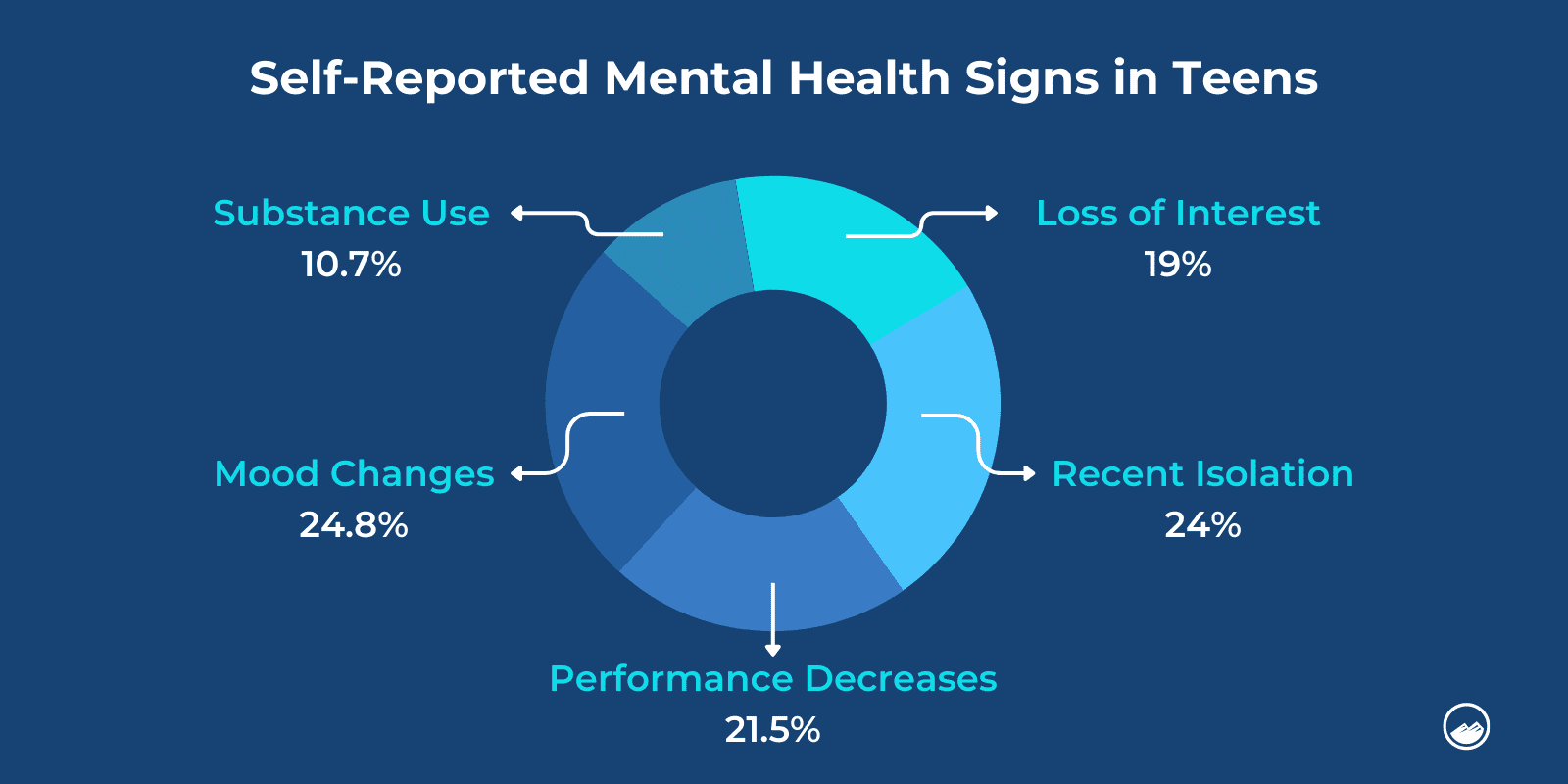 Self Reported Mental Health Signs In Teens (1)