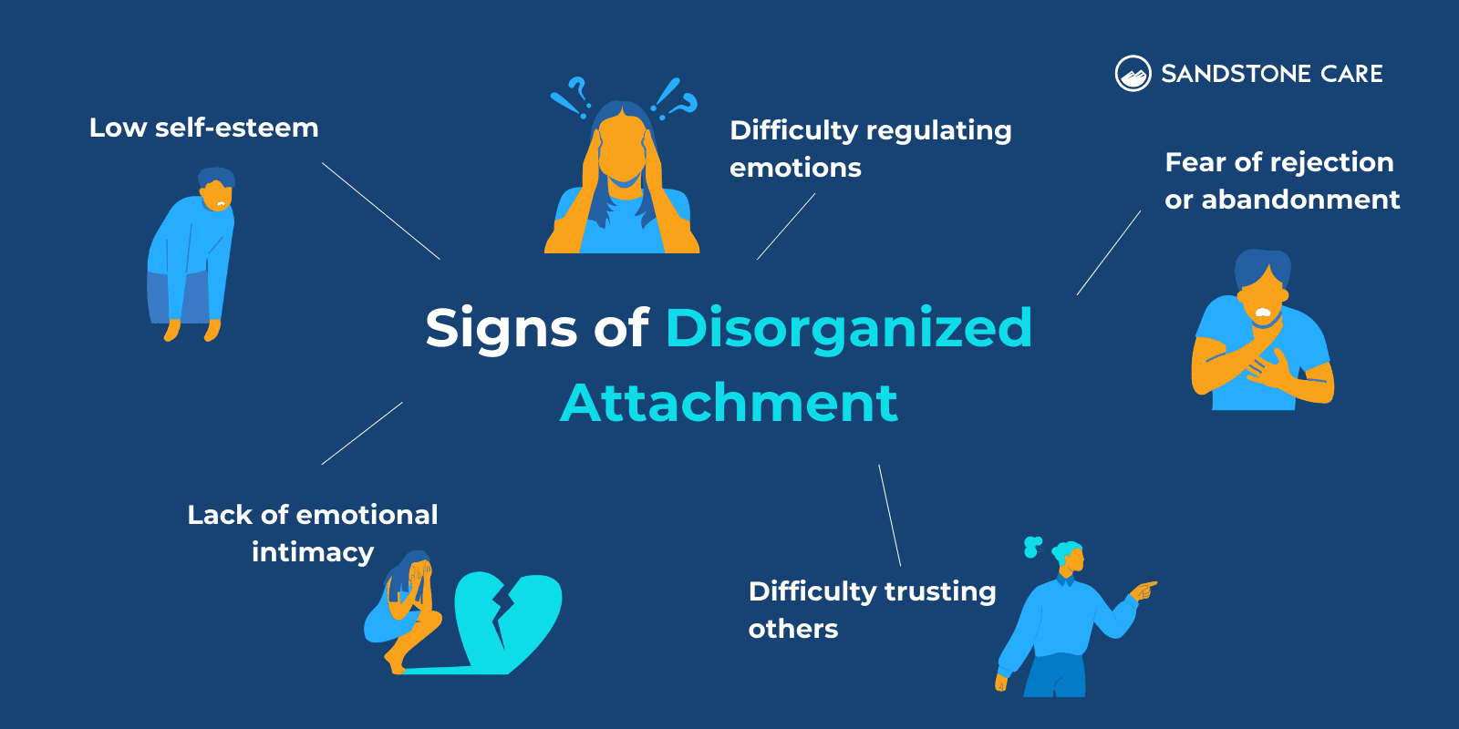 a diagram of signs of disorganized attachments