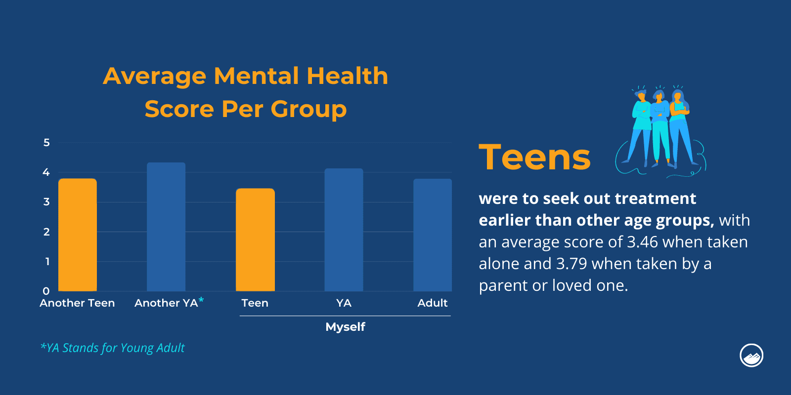 arafed graph of teens and teens with average mental health score per group