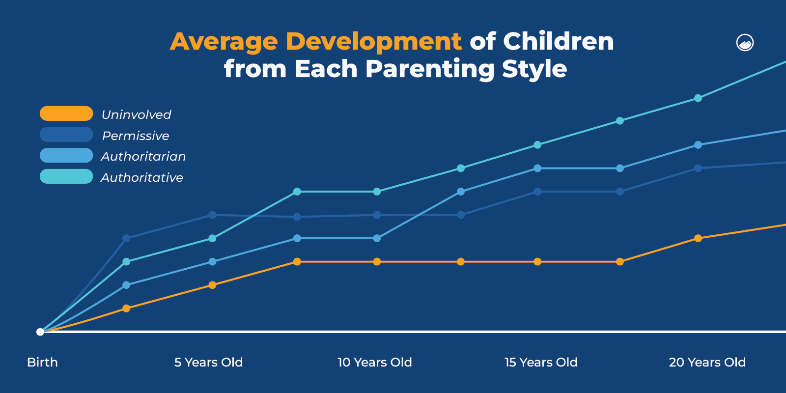 Parenting Styles_09 Average Development of Children from Each Parenting Stlye Inline Image