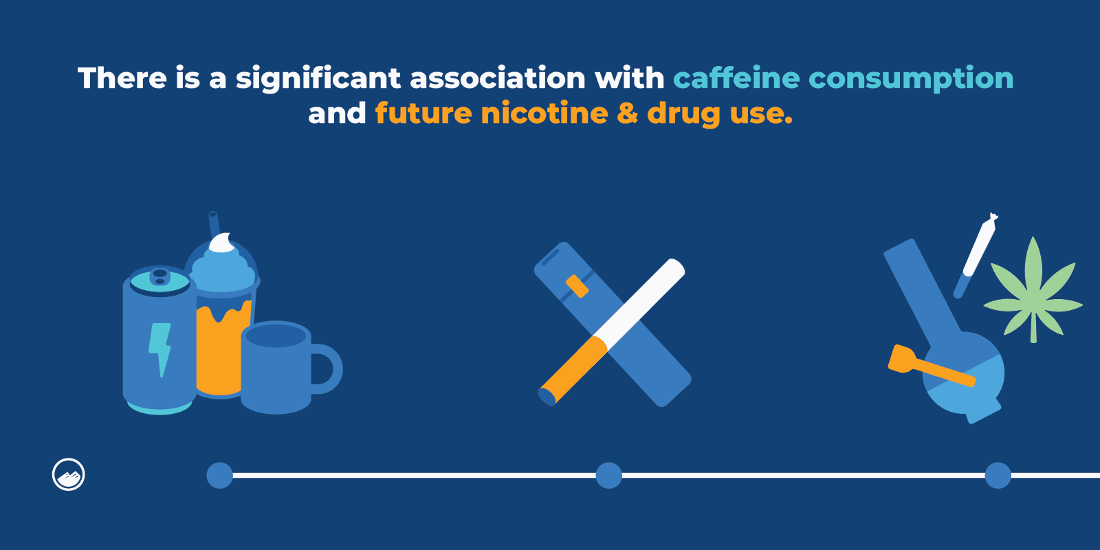 there is a significant association with cafine consumption and future nicoine & drugs