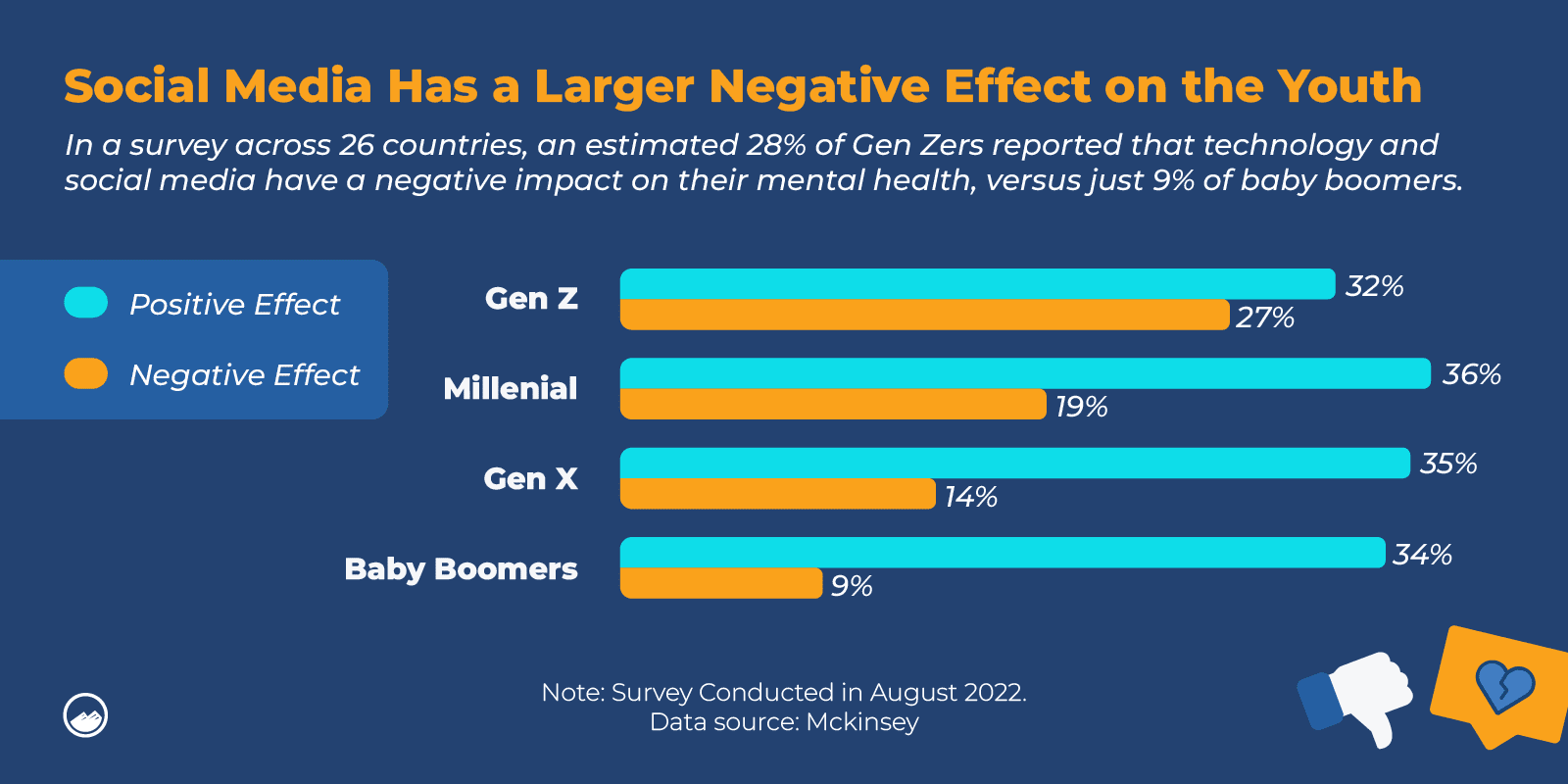 The Impact of Social Media on the Mental Health of Gen Z