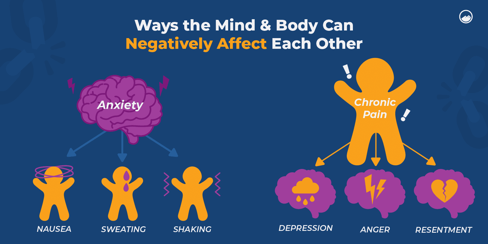 a diagram of how the mind and body can negatify affect each other